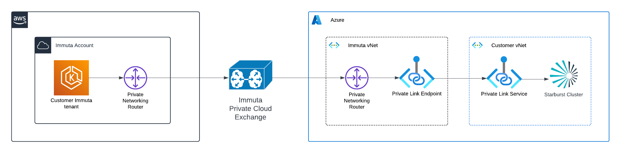 Data Flow