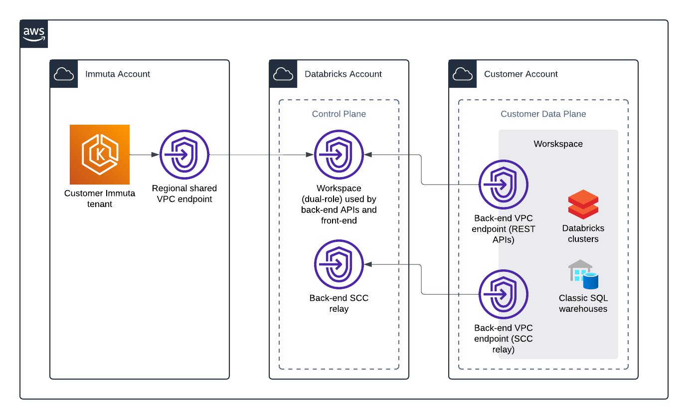 Data Flow