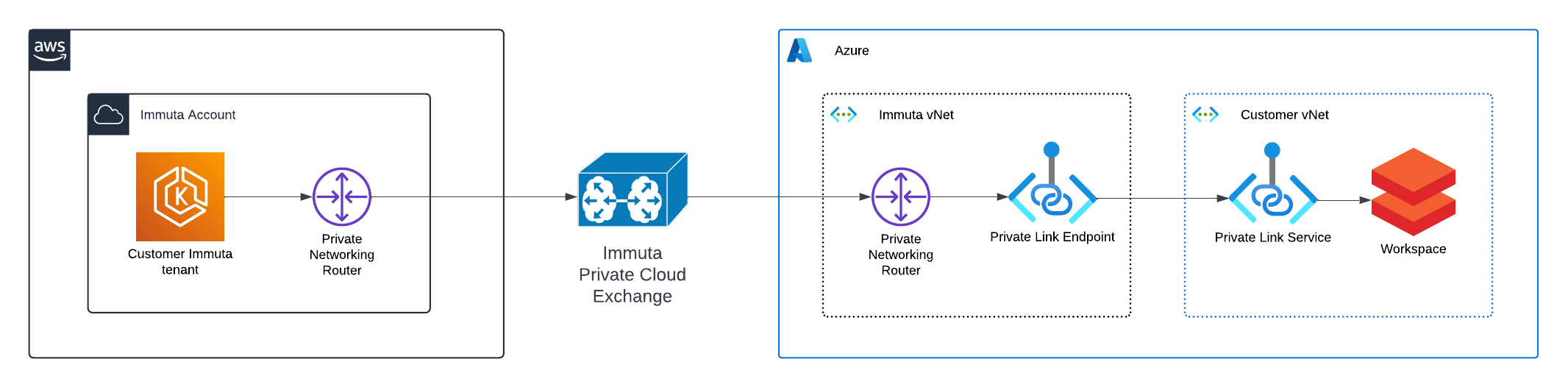 Data Flow