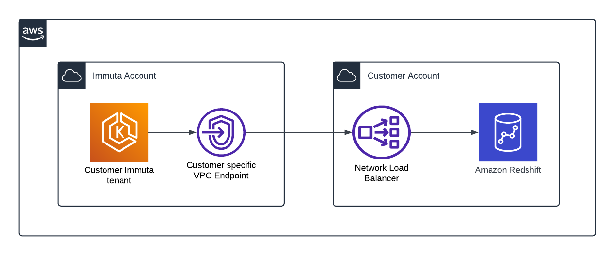 Data Flow