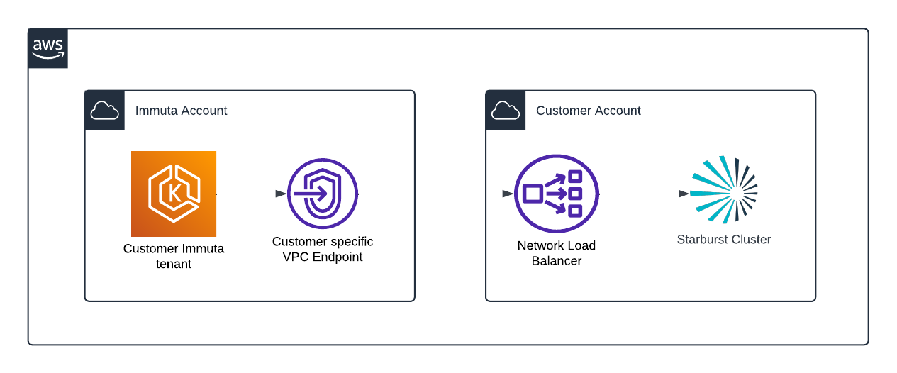 Data Flow