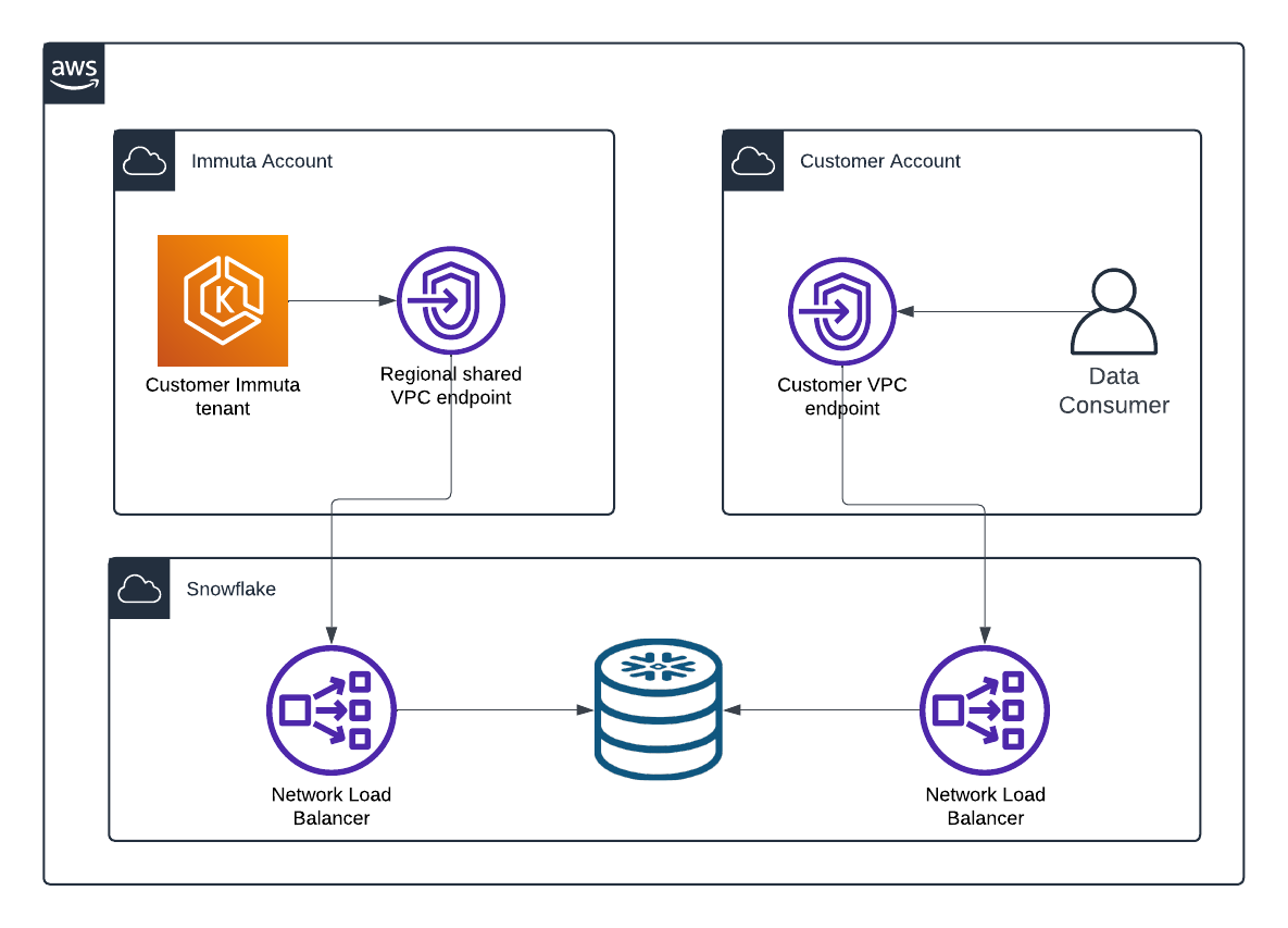 Data Flow