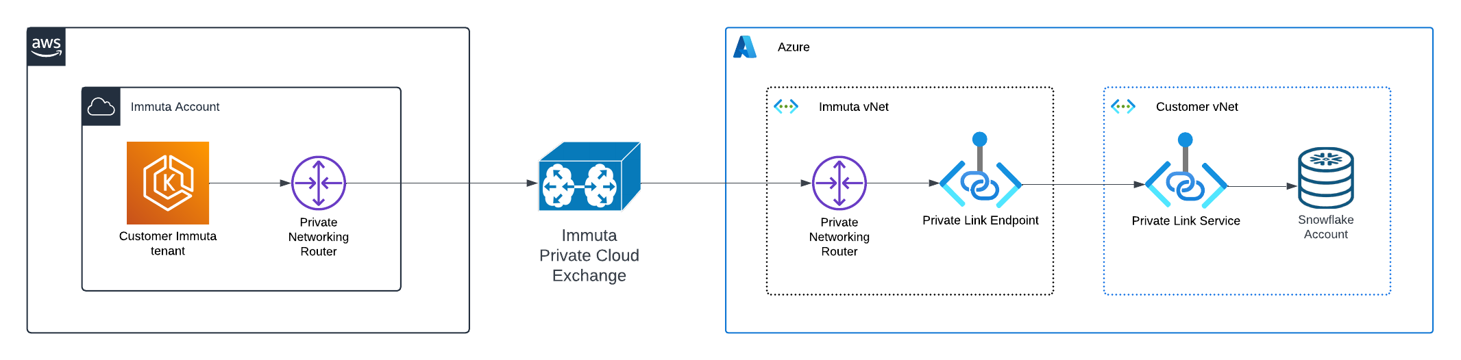 Data Flow