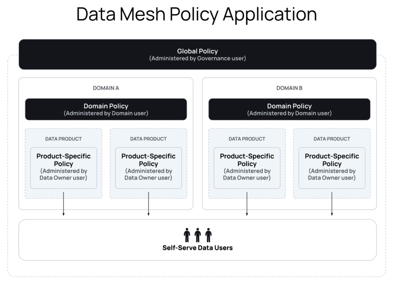 Data Mesh Federated Governance