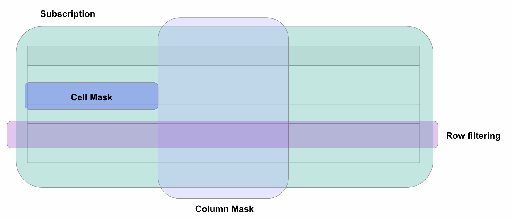 Subscription and data policies